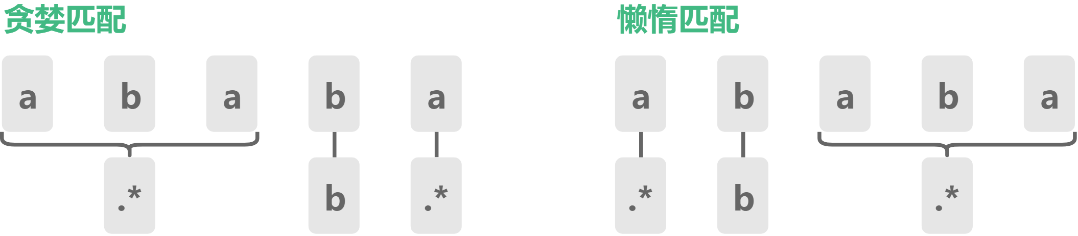 difference between greedy and lazy